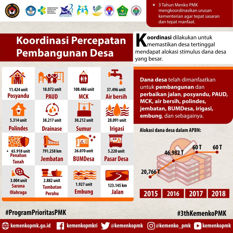 Infografis Program Prioritas PMK 13
