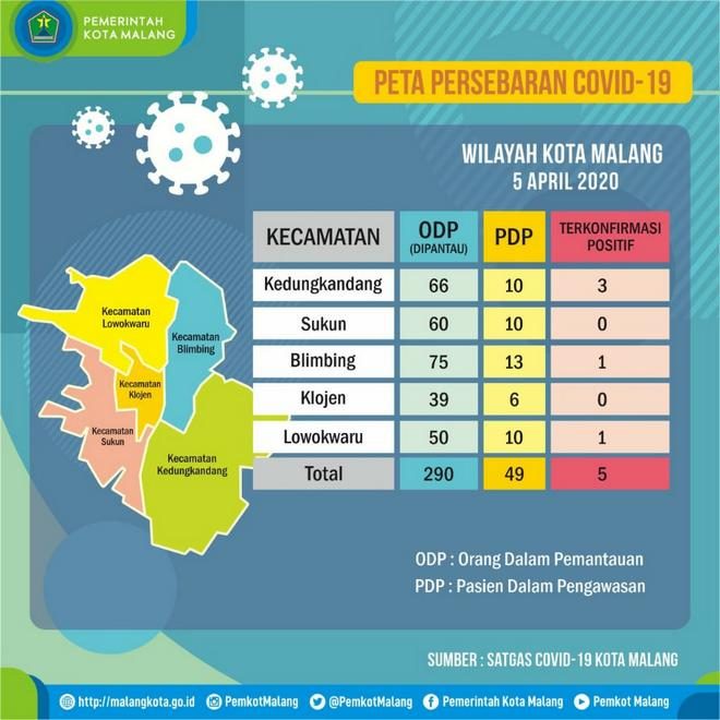 Peta Covid-19 Kota Malang 05042020..