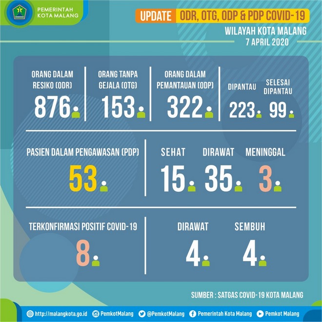 Peta Covid-19 Kota Malang-07042020 – Pemerintah Kota Malang