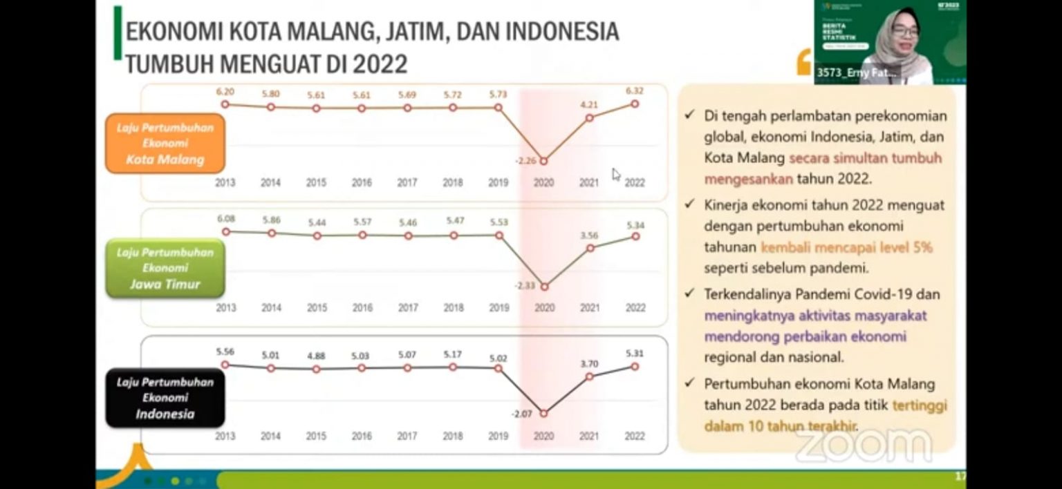 Ekonomi Kota Malang 2022 Tertinggi Dalam Dasawarsa Terakhir ...